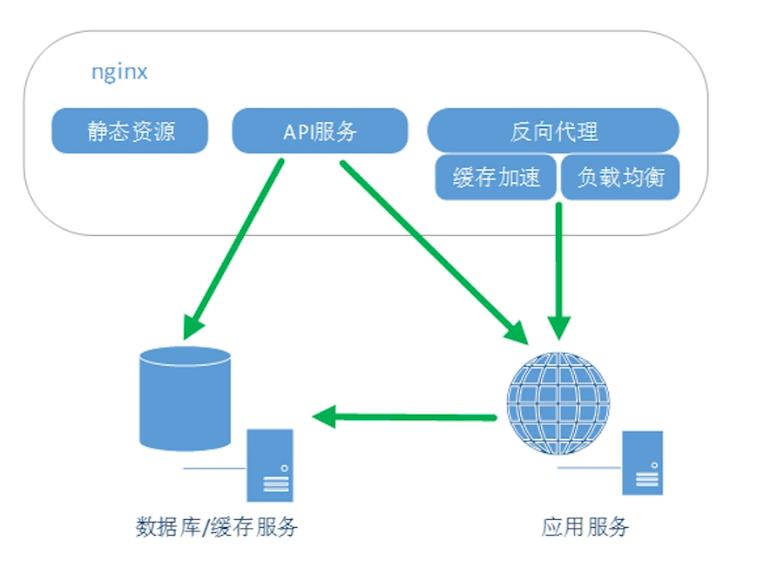 Nginx 适用场景