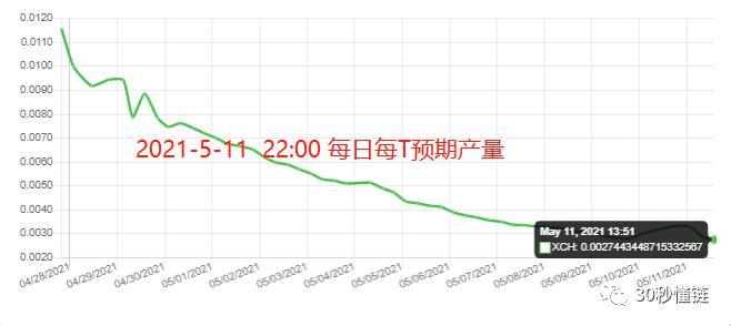 Chia挖矿数据一览：网路空间总量小幅回落后再突破3.4EiB,独立地址突破90,450