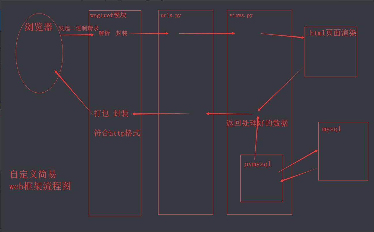 自定义简易web框架流程图.png