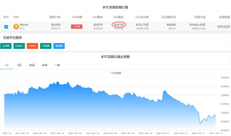 太惨了，比特币大跳水，24小时内有20.9万人爆仓