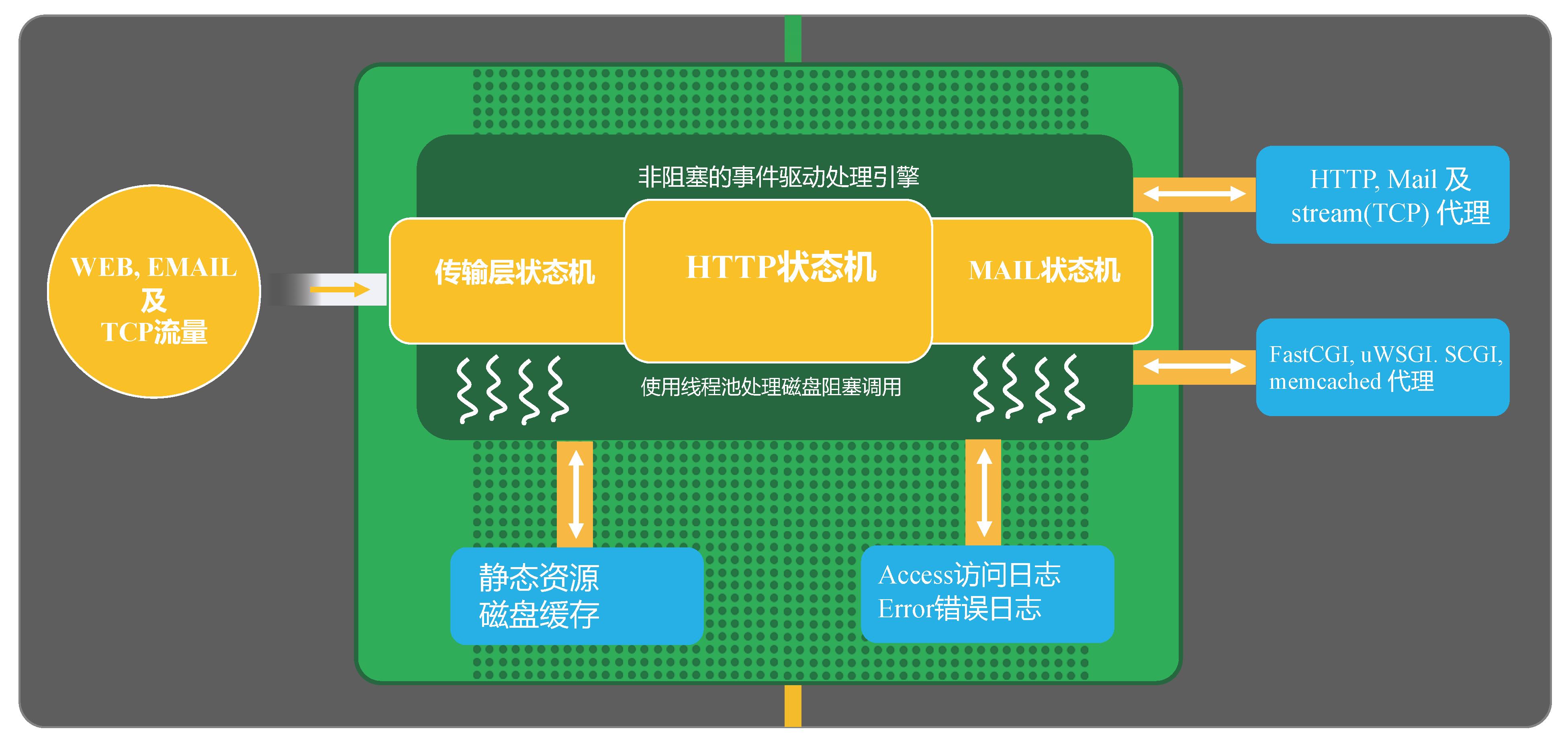 Nginx的请求处理流程