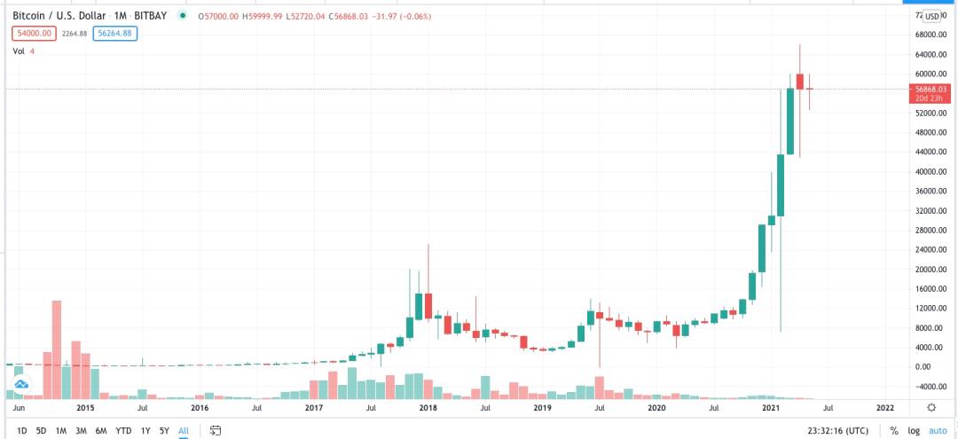 ​币圈荒诞演绎：比特币十年涨1.5万倍，狗狗一飞冲天