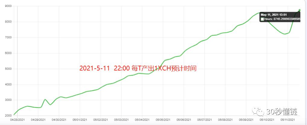 Chia挖矿数据一览：网路空间总量小幅回落后再突破3.4EiB,独立地址突破90,450