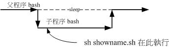 showname.sh 在子程序當中運作的示意圖