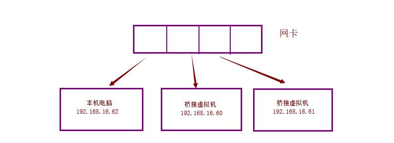 桥接技术