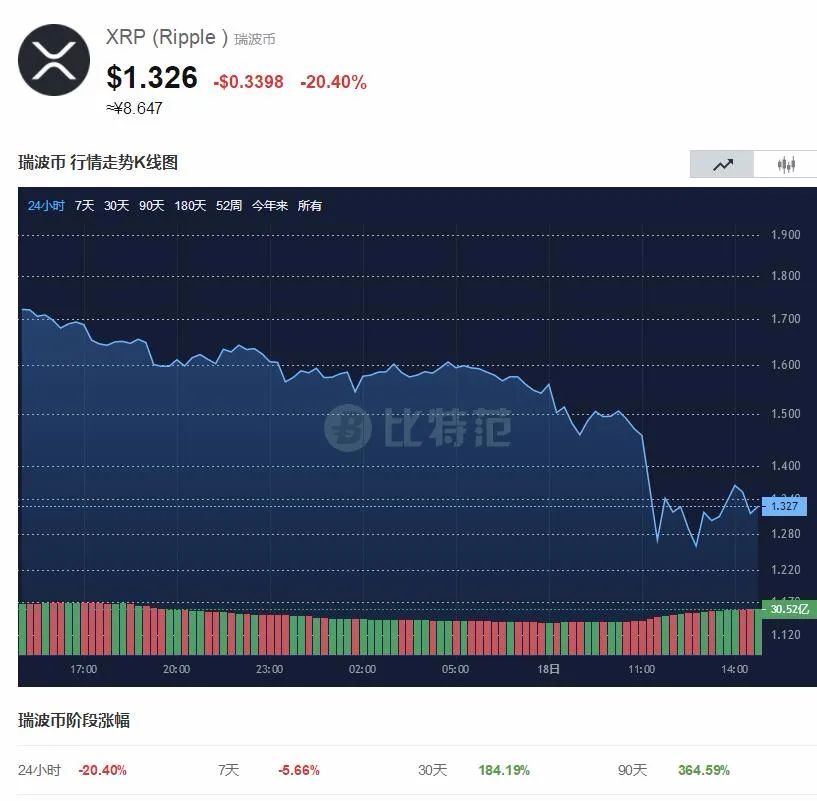 刚刚，惨烈血洗！比特币们突然全线崩盘，47万人爆仓379亿！到底发生了什么？