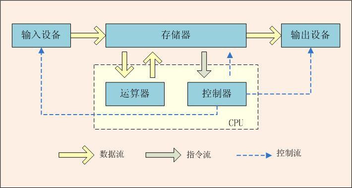 冯·诺依曼体系结构