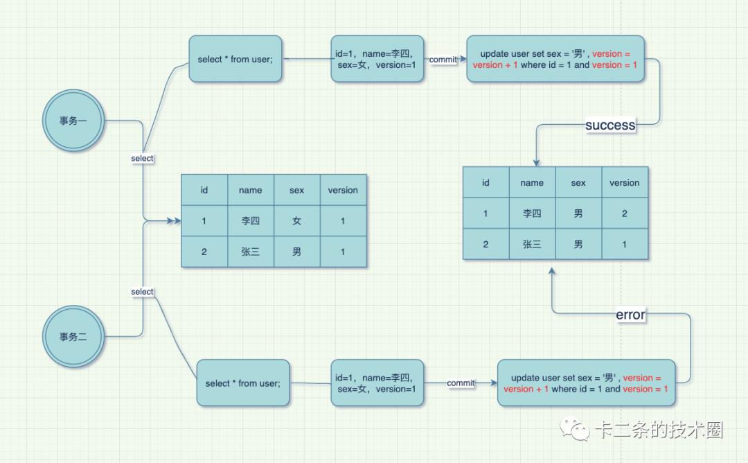 彻底讲明白MySQL的乐观锁和悲观锁