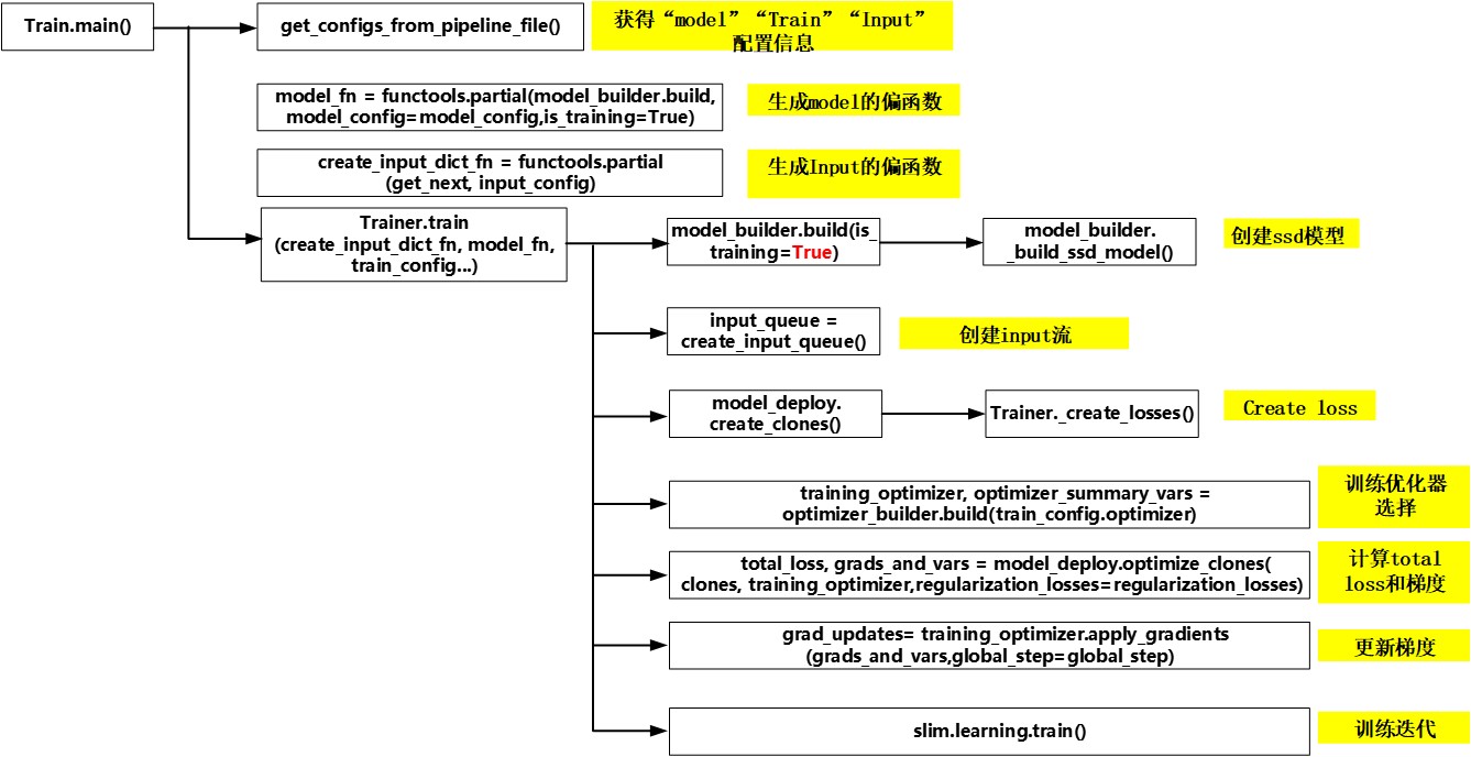 Train总体流程