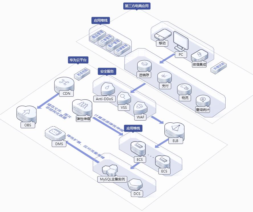 华为云云数据库 MySQL