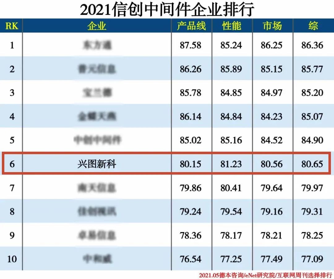 喜讯！兴图新科荣登2021信创中间件企业排行榜十强