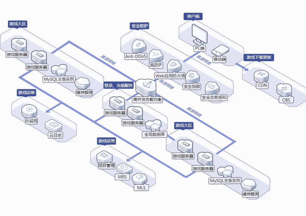 华为云云数据库 MySQL