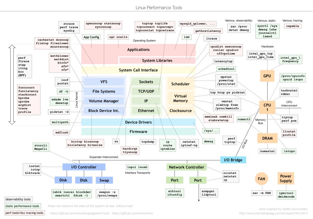  Linux 性能工具图谱