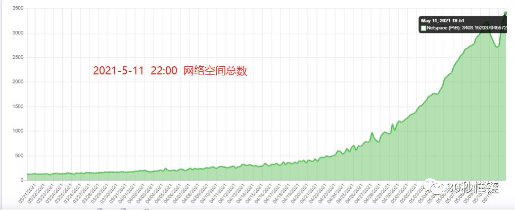 Chia挖矿数据一览：网路空间总量小幅回落后再突破3.4EiB,独立地址突破90,450