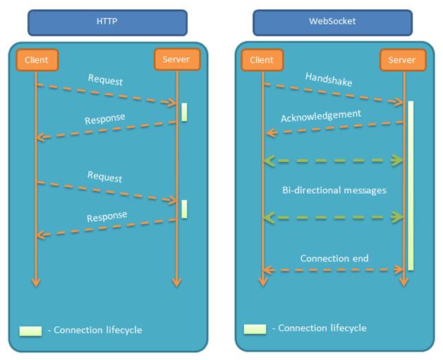 websocket与http的对比