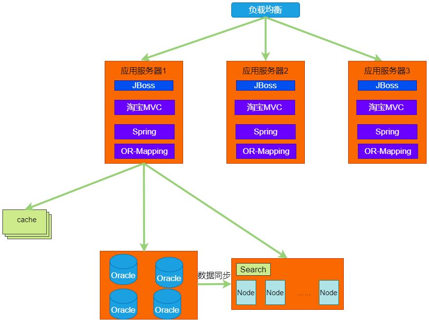 Java时代2.0