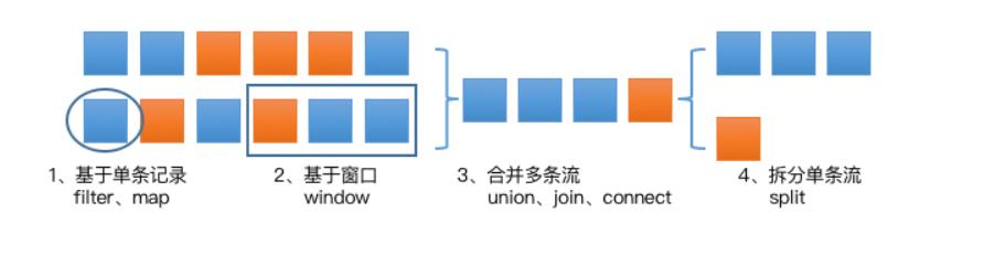 Flink DataStream 操作概览