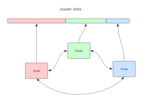 Redis Cluster