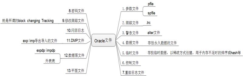 Oracle文件