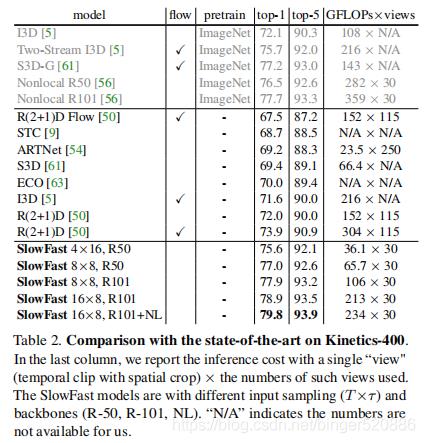 学术论文丨视频识别SlowFast Networks