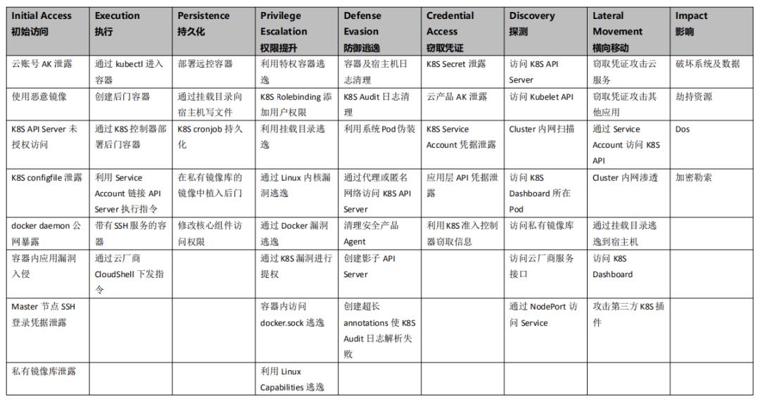 云原生安全攻防技术浅析