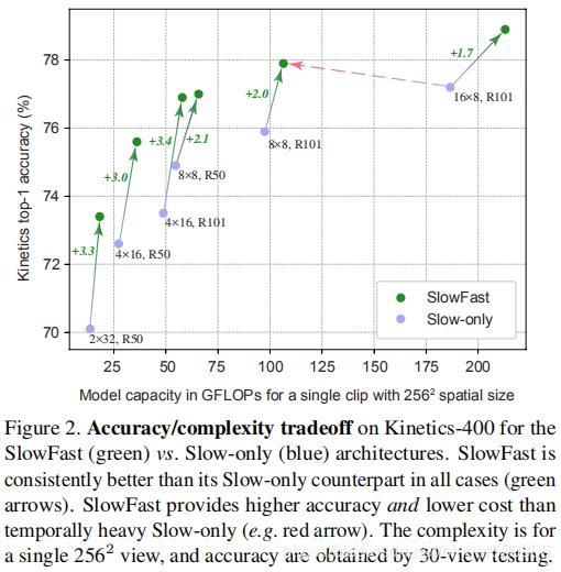 学术论文丨视频识别SlowFast Networks