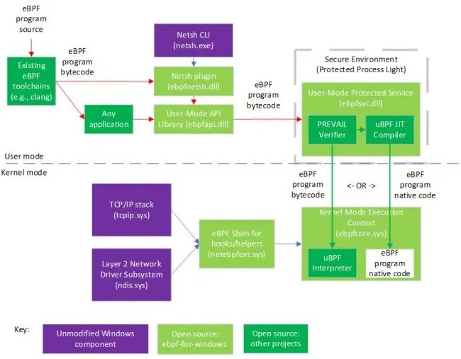 微软发布新的开源项目，Windows上支持Linux工具eBPF