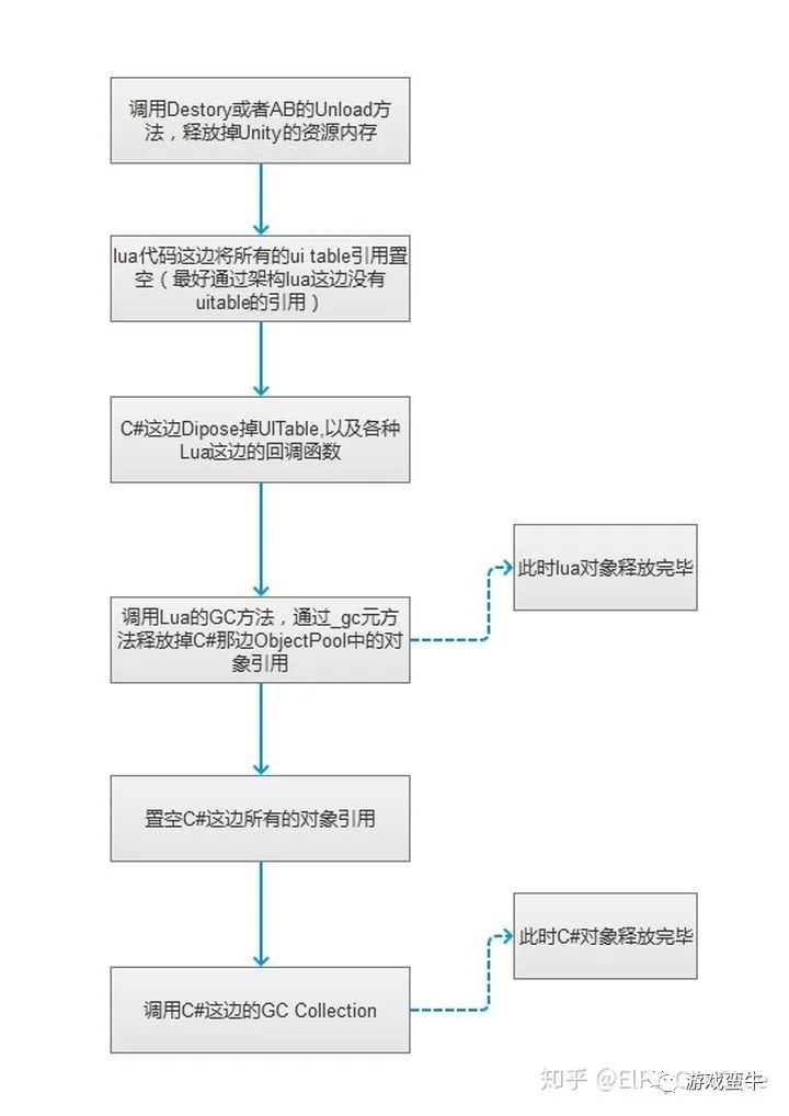 Unity+Lua游戏开发的性能检测！