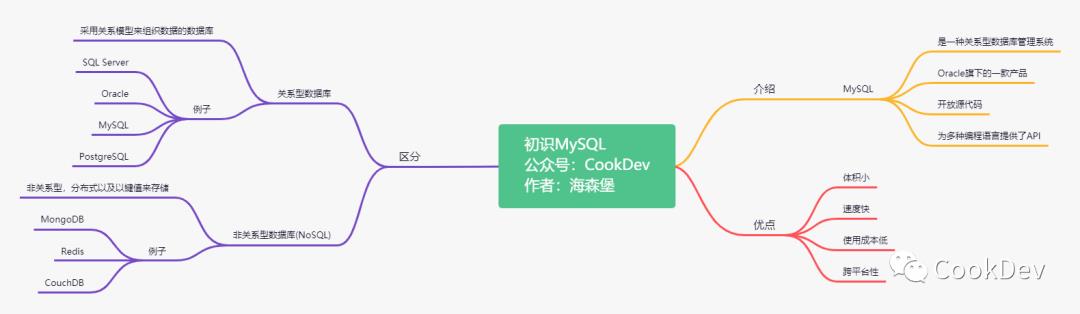 十张MySQL思维导图包你学会MySQL（面试，初学必备！）