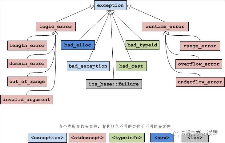 C++ exception类：C++标准异常的基类