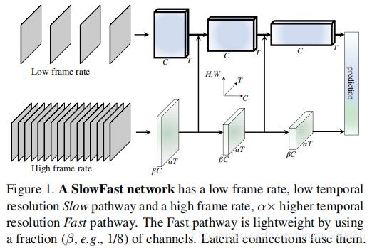 学术论文丨视频识别SlowFast Networks