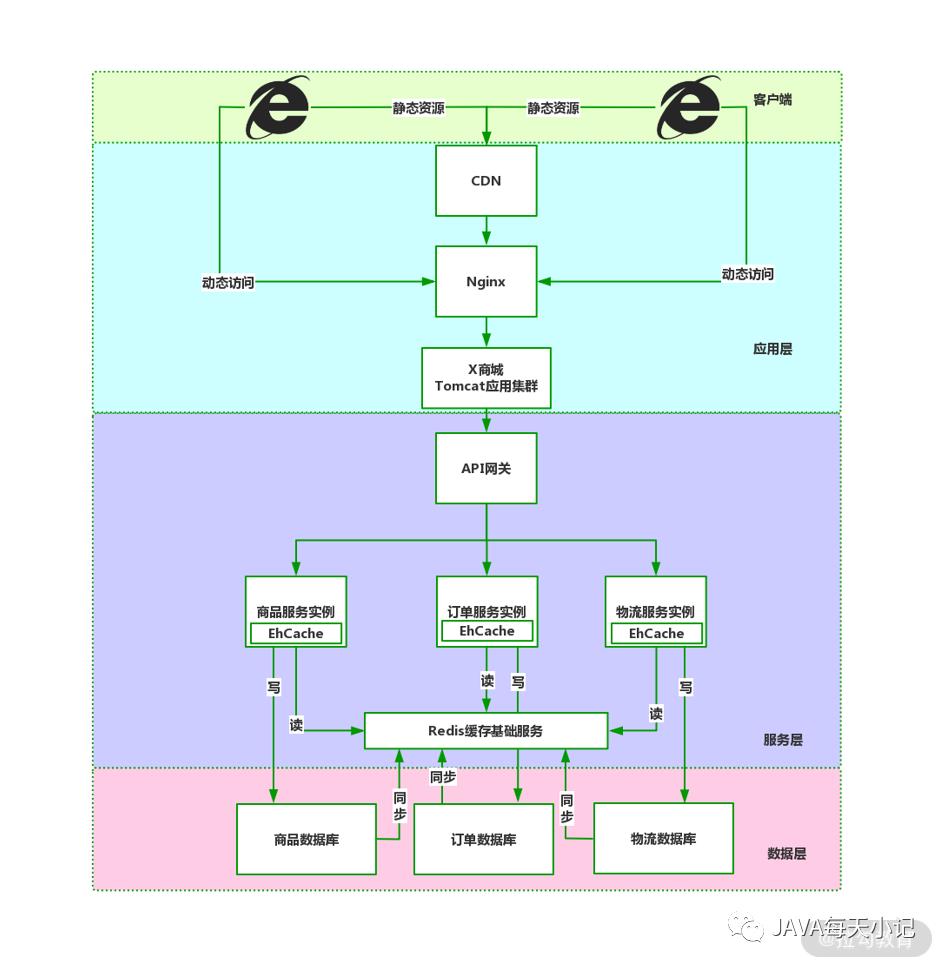 微服务架构中的多级缓存设计