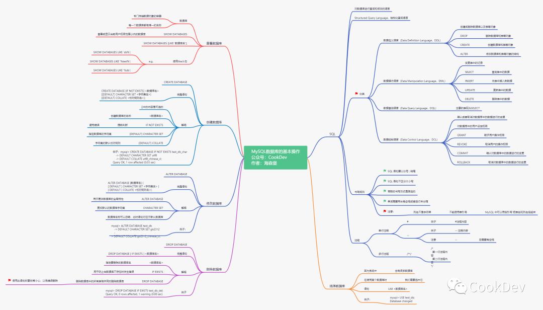 十张MySQL思维导图包你学会MySQL（面试，初学必备！）