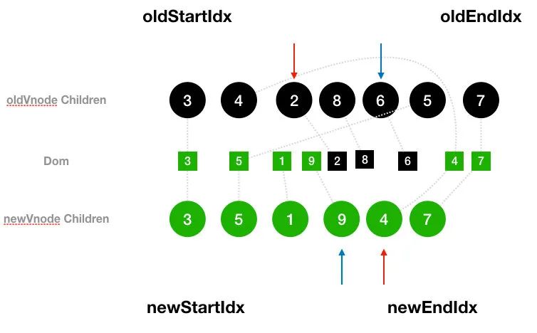 【Vue源码系列】：DOM-Diff