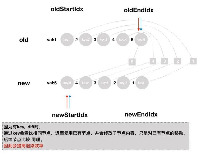 【Vue源码系列】：DOM-Diff