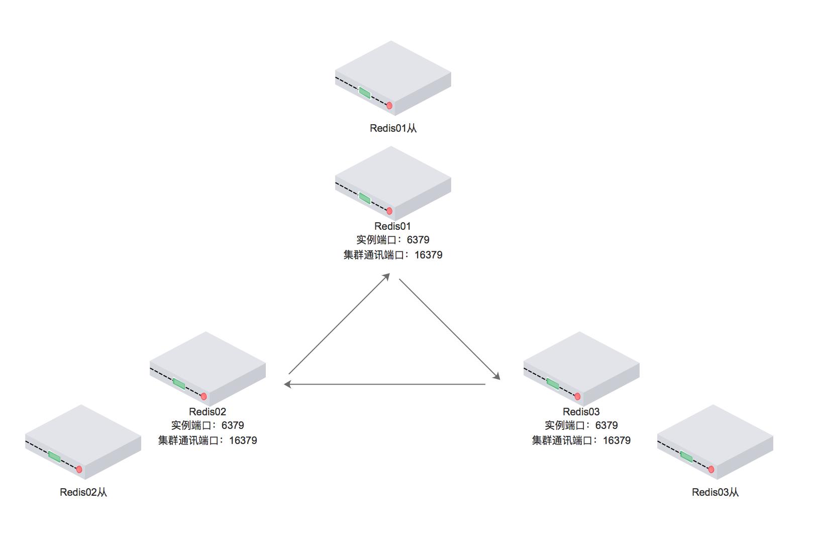 redis-cluster