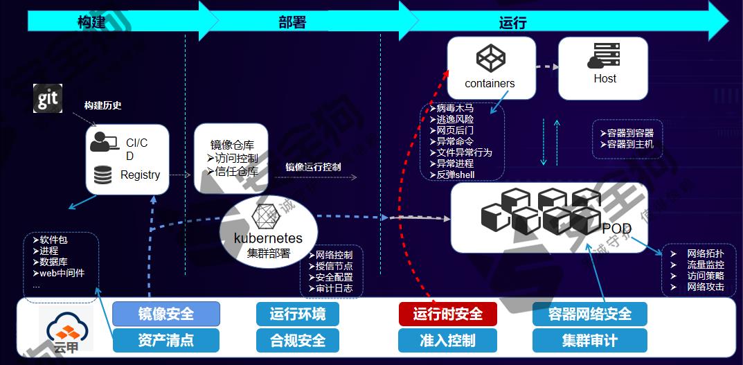 云原生安全攻防技术浅析