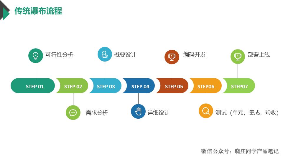 10年产品大佬分享敏捷开发模式，不看后悔系列！