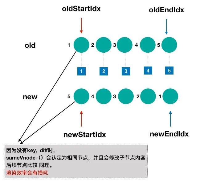 【Vue源码系列】：DOM-Diff