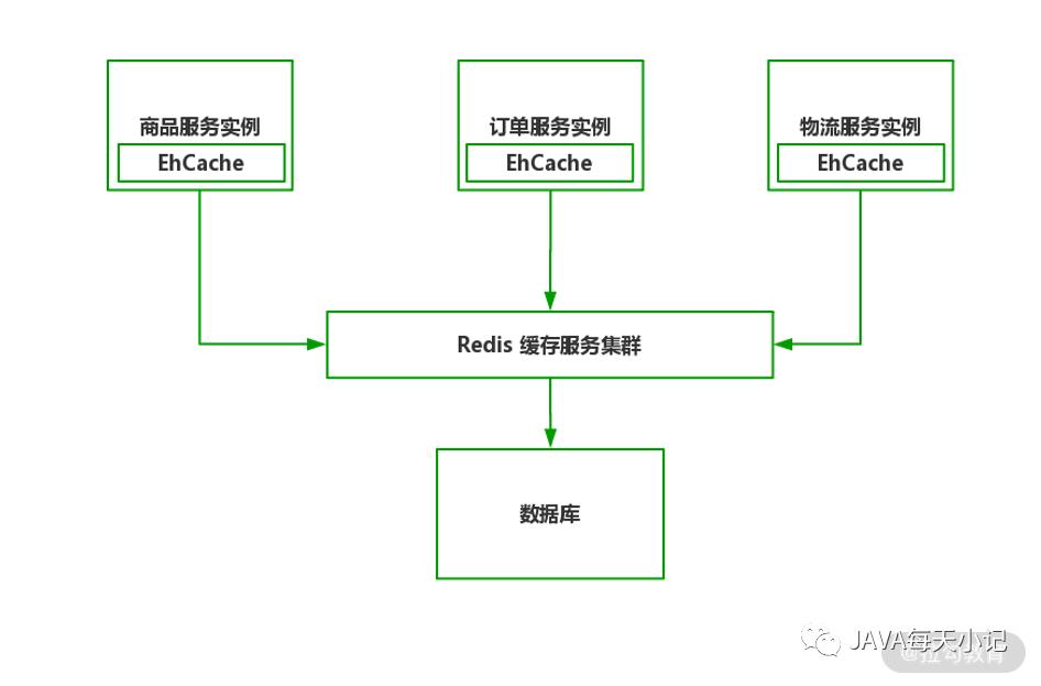 微服务架构中的多级缓存设计