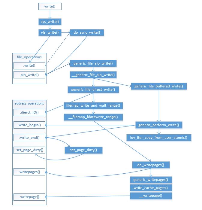 Linux Kernel文件系统写I/O代码流程