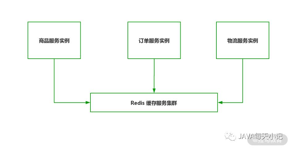 微服务架构中的多级缓存设计