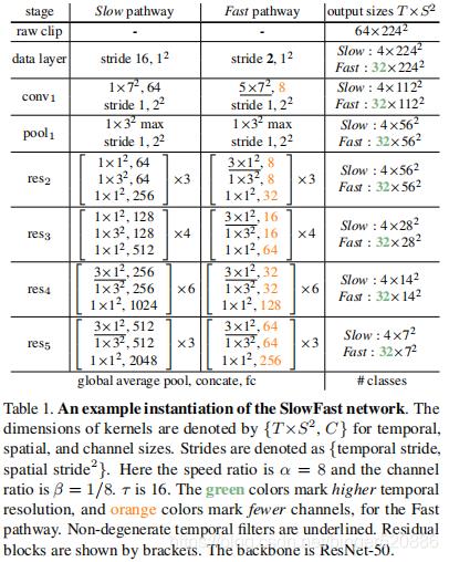 学术论文丨视频识别SlowFast Networks