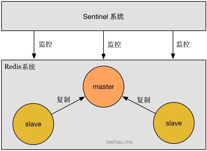 Redis Sentinel 架构图