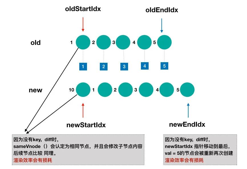 【Vue源码系列】：DOM-Diff