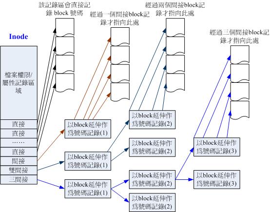 inode 结构示意图