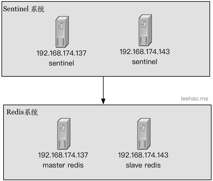 Redis Sentinel 部署环境