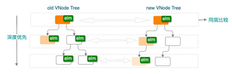【Vue源码系列】：DOM-Diff