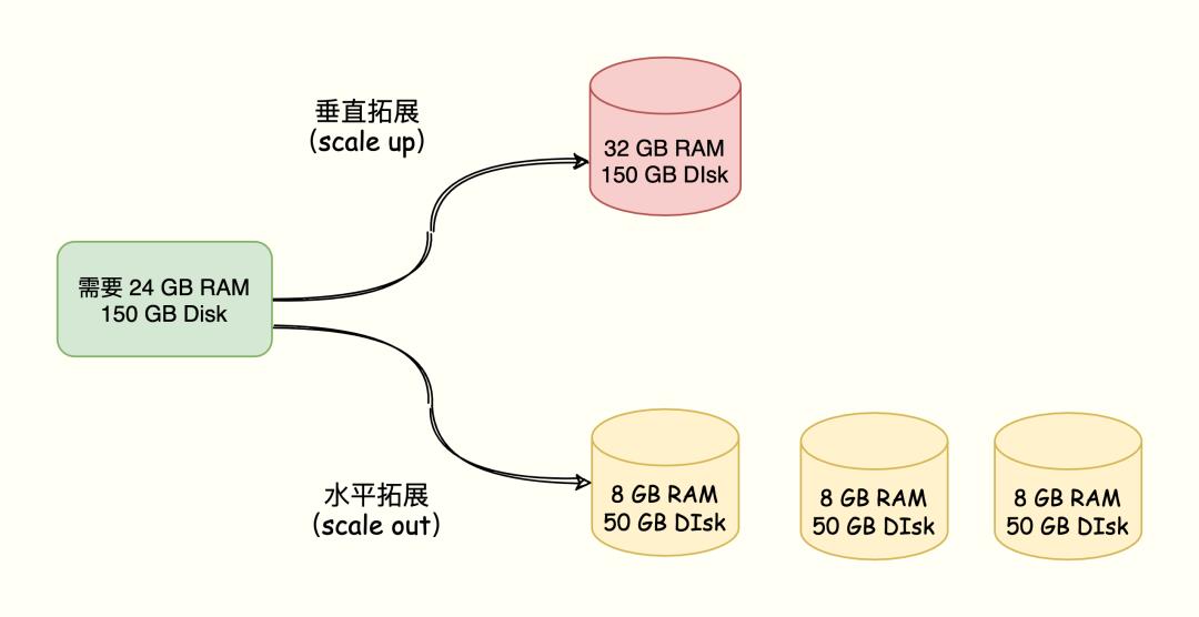 字节三面：Redis 集群能支撑多大的数据量？