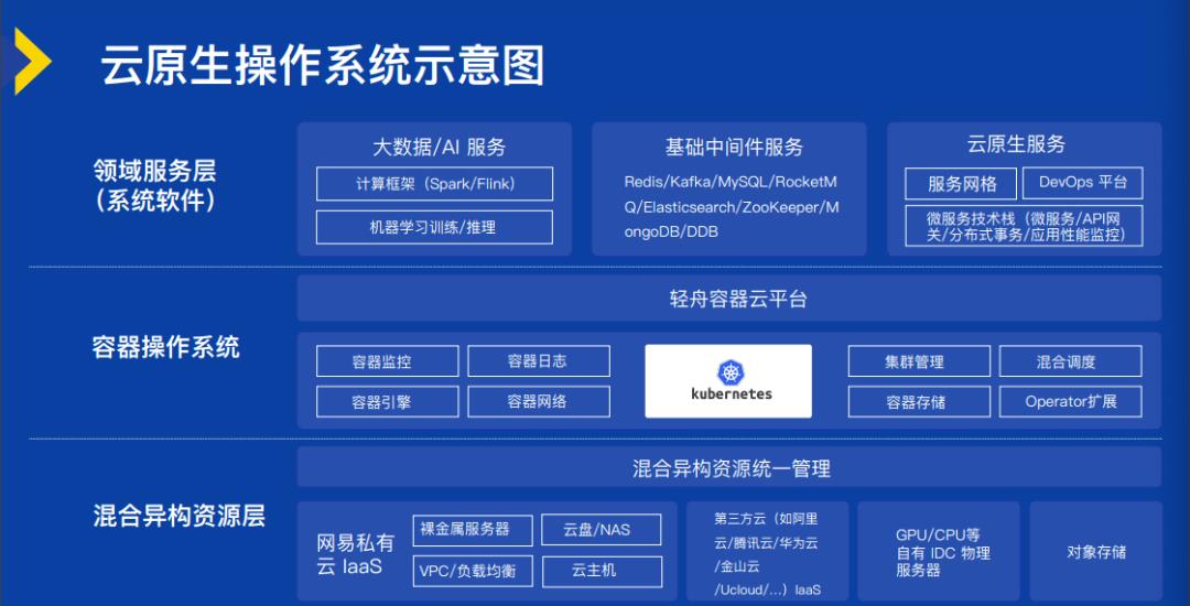 打造开放的云原生操作系统和系统软件架构